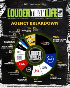 Louder Than Life 2026: Agency Breakdown