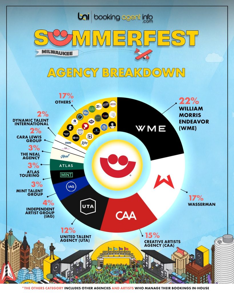 Summerfest 2026: Agency Breakdown