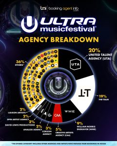 Ultra Music Festival 2026: Agency Breakdown