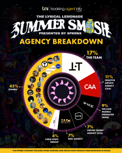 Summer Smash 2026: Agency Breakdown