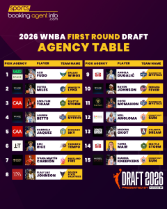 WNBA Draft 2026 Agency Breakdown