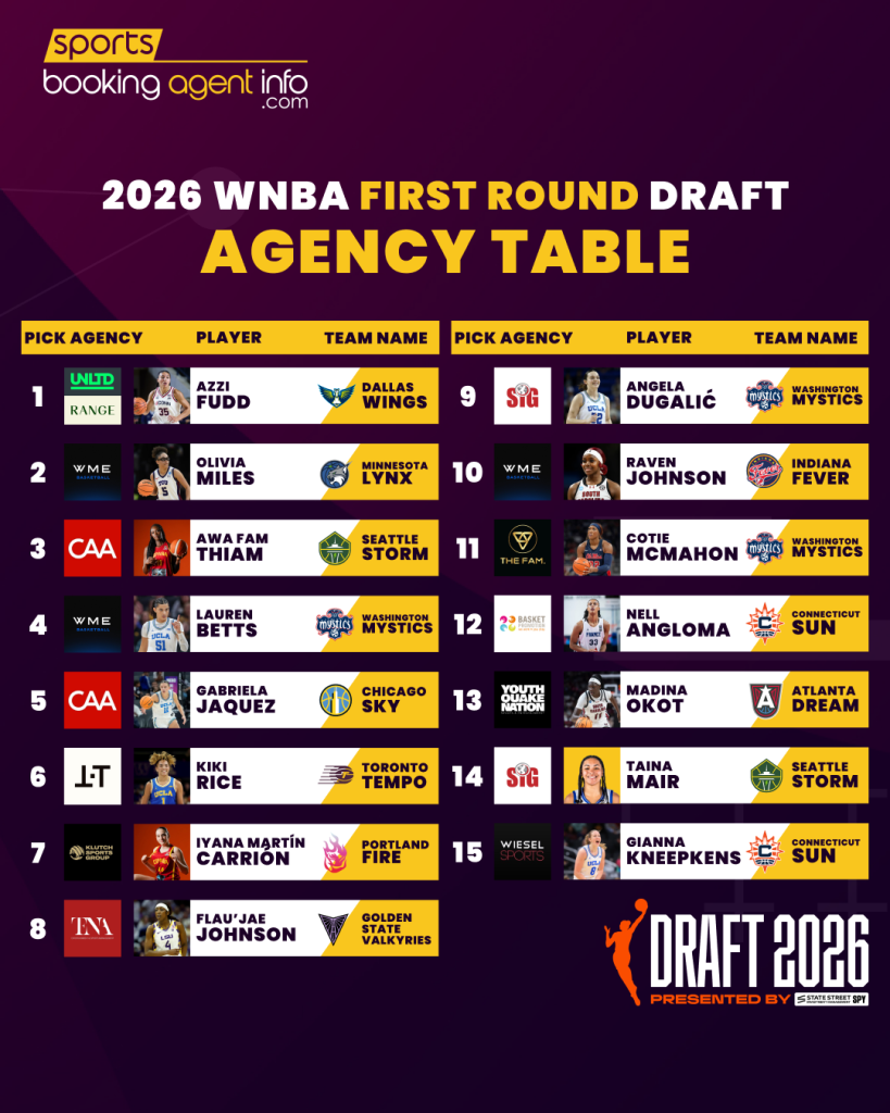 WNBA Draft 2026 Agency Breakdown