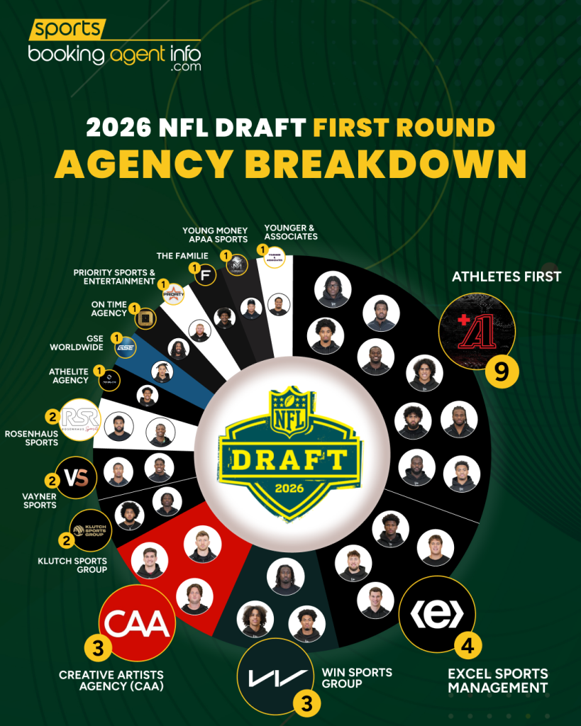 NFL Draft 2026 Agencies