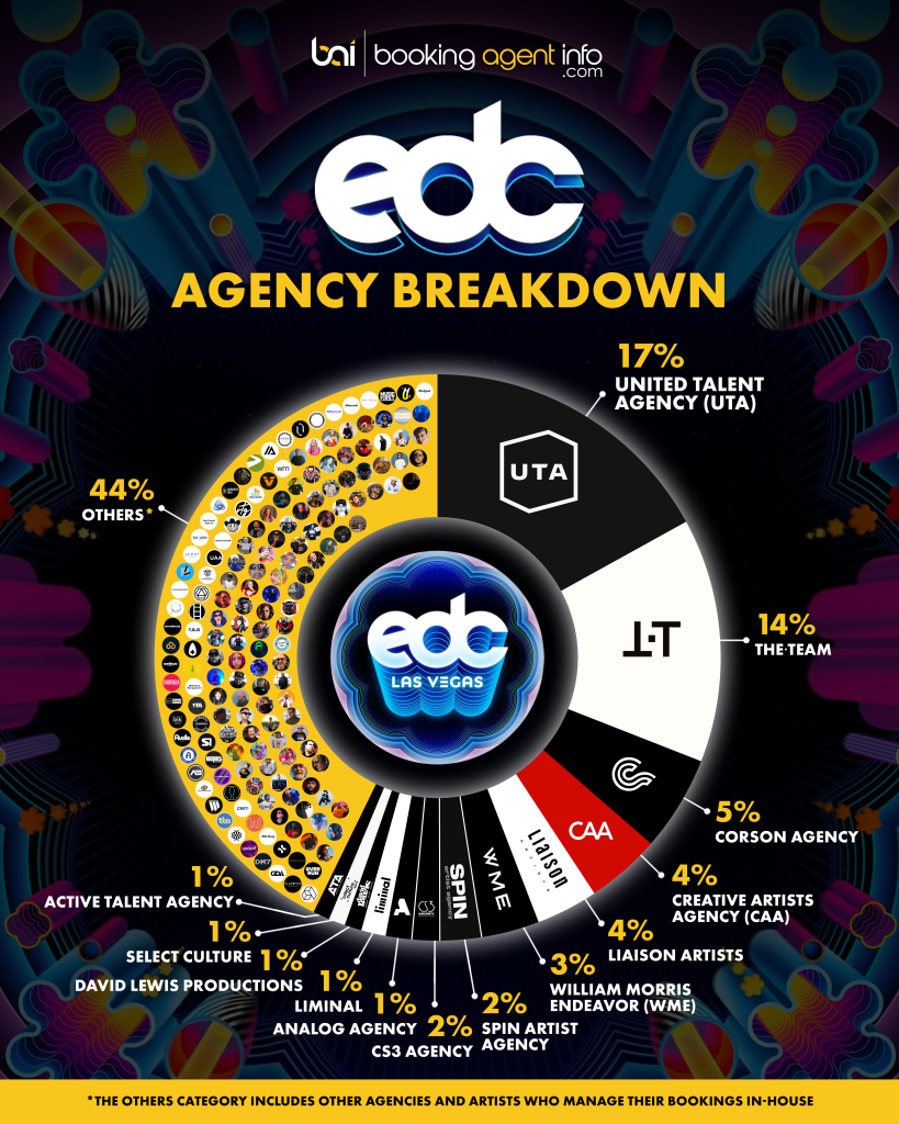 EDC Vegas 2026: Agency Breakdown