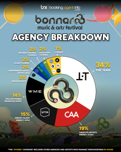 Bonnaroo 2026: Agency Breakdown