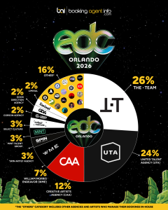 EDC Orlando 2026: Agency Breakdown