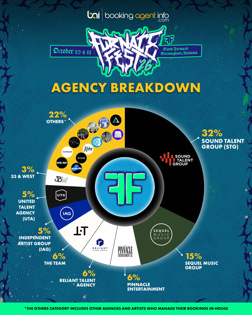 Furnace Fest 2026: Agency Breakdown
