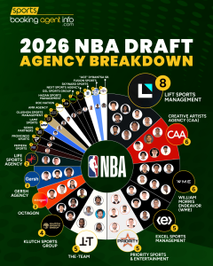 NBA Draft 2026: Agency Breakdown