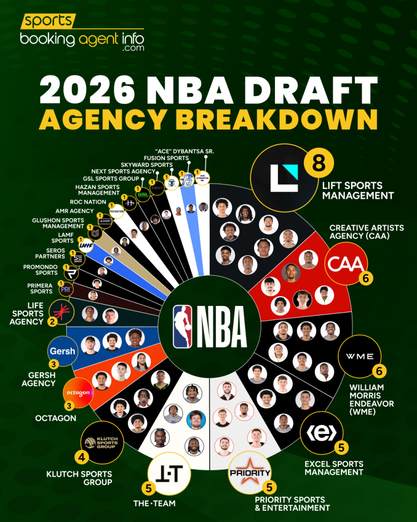 NBA Draft 2026: Agency Breakdown