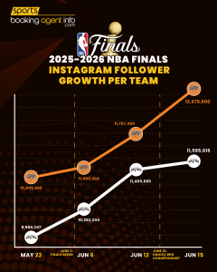 2025-2026 NBA Finals: Instagram Follower Growth (After Knicks Championship)