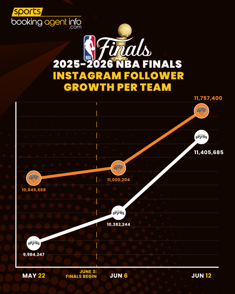 2025-2026 NBA Finals: Instagram Follower Growth