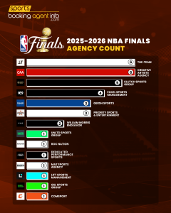 2025-2026 NBA Finals: Agency Count