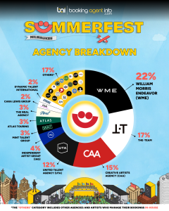 Summerfest 2026: Agency Breakdown