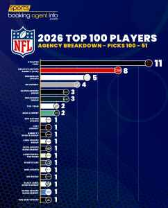 NFL 2026 Top 100 Players – Agency Breakdown: Picks 100-51