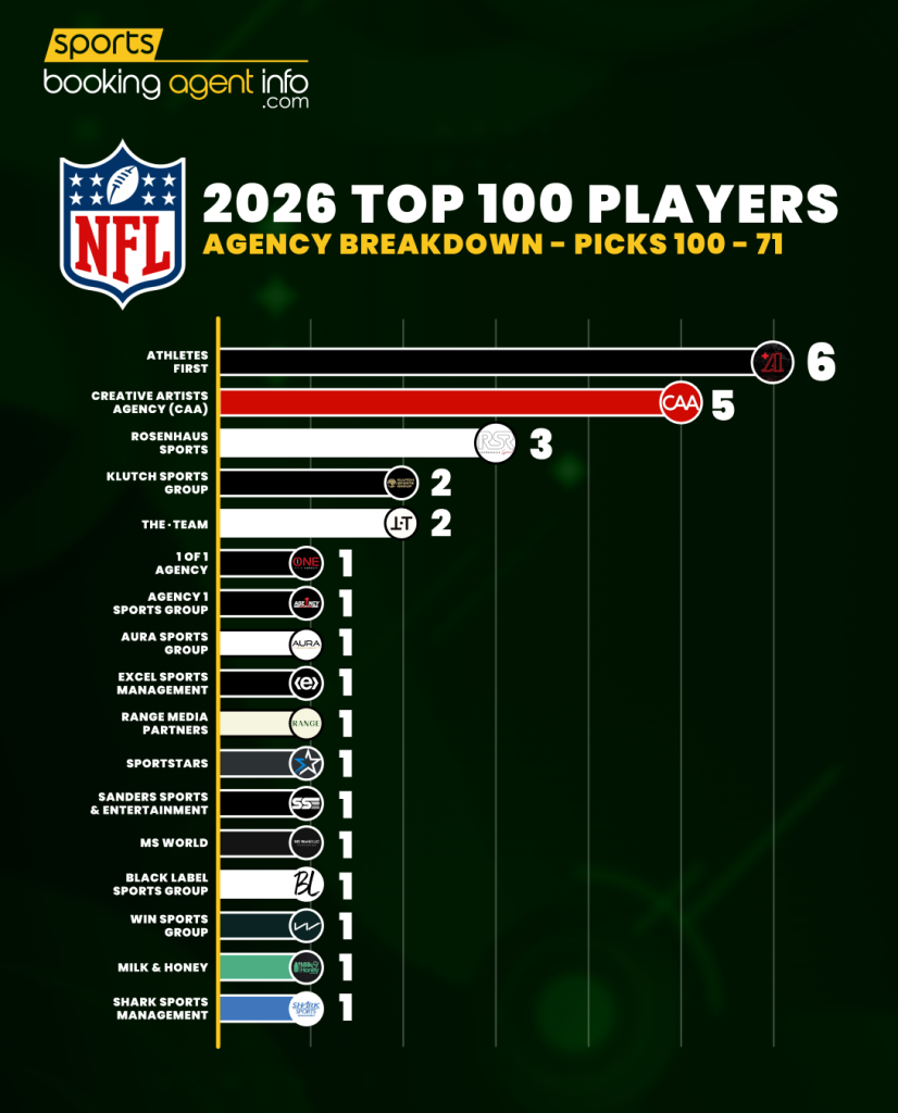 NFL 2026 Top 100 Players – Agency Breakdown: Picks 100-71