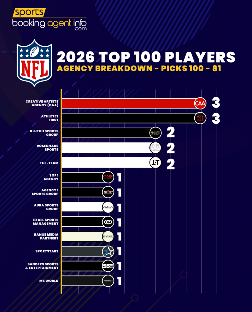 NFL 2026 Top 100 Players – Agency Breakdown: Picks 100-81