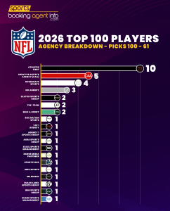 NFL 2026 Top 100 Players – Agency Breakdown: Picks 100-61
