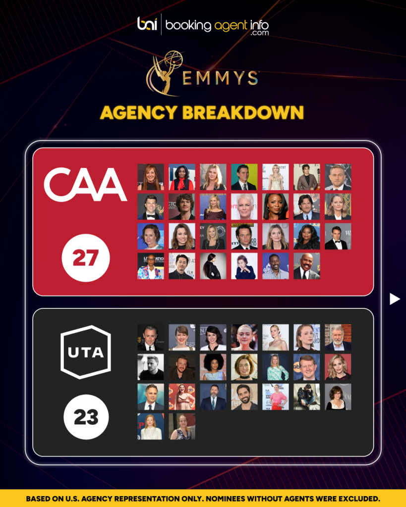 2026 Primetime Emmy Awards: Agency Breakdown