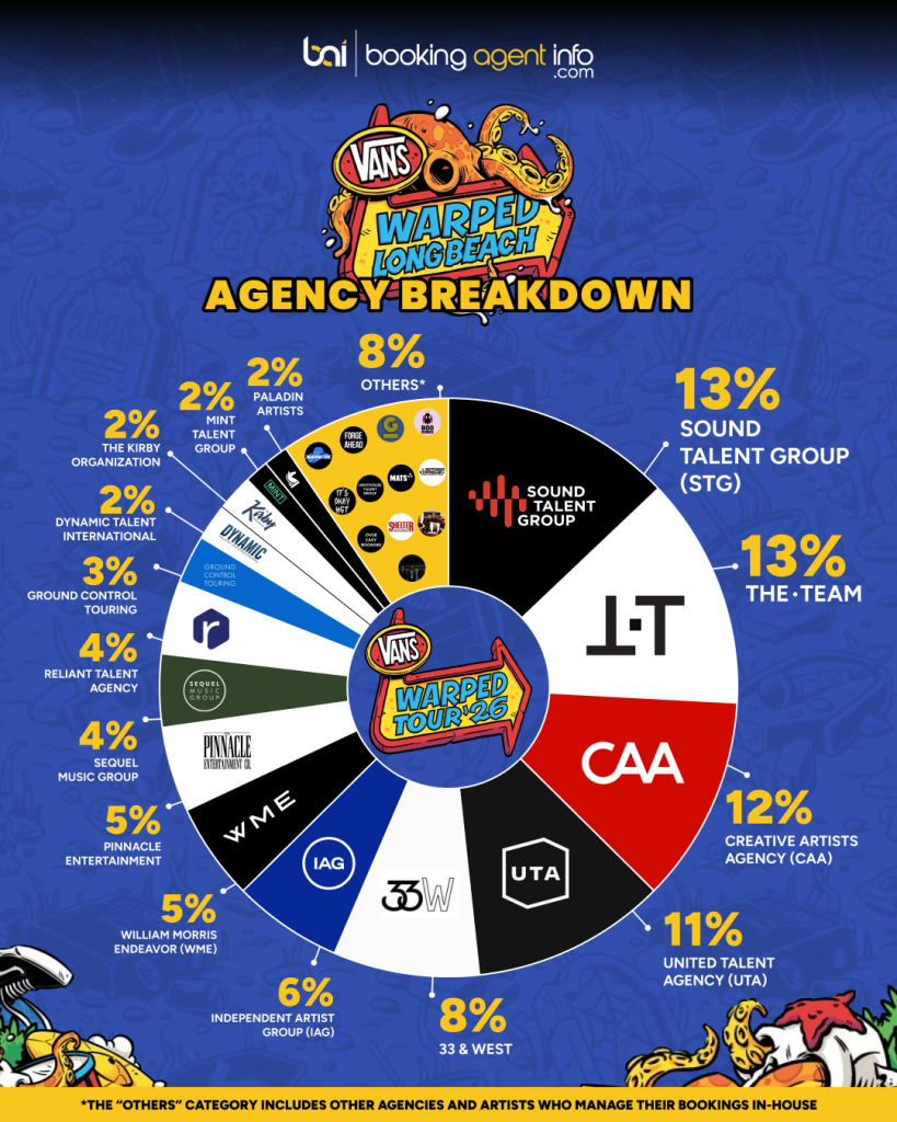 Warped Tour 2026 Long Beach: Agency Breakdown