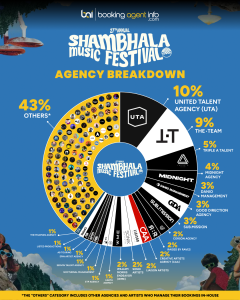 Shambhala Music Festival 2026: Agency Breakdown
