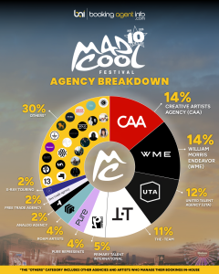 Mad Cool Festival 2026: Agency Breakdown