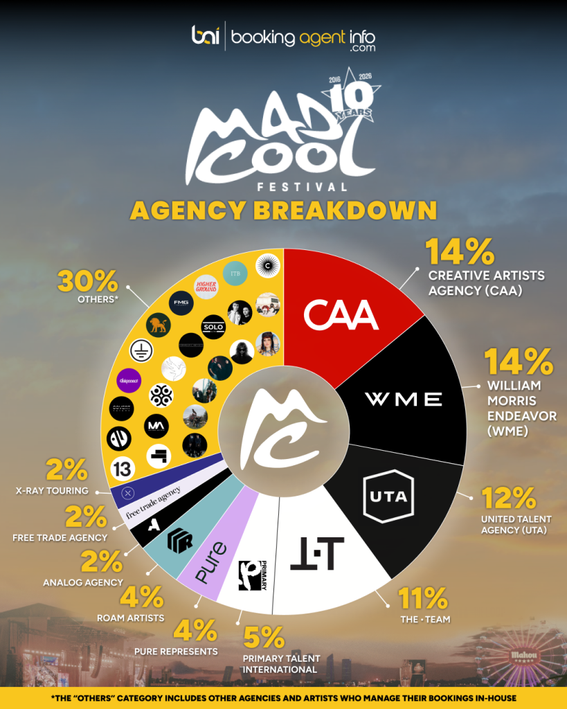 Mad Cool Festival 2026: Agency Breakdown