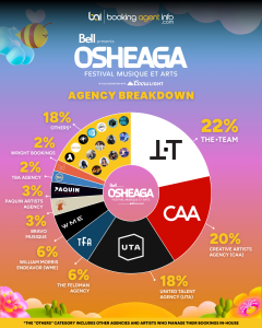 Osheaga Music and Arts Festival 2026: Agency Breakdown