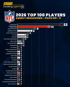 NFL 2026 Top 100 Players – Agency Breakdown: Picks 100-11