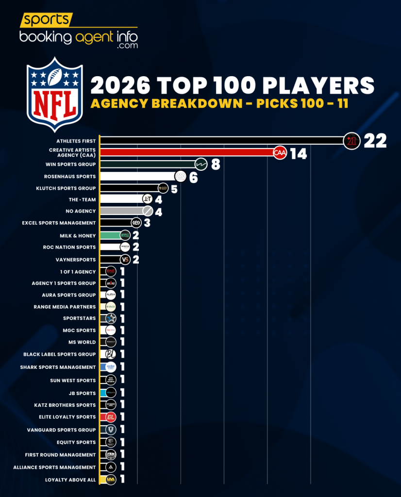 NFL 2026 Top 100 Players – Agency Breakdown: Picks 100-11