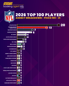 NFL 2026 Top 100 Players – Agency Breakdown: Picks 100-21