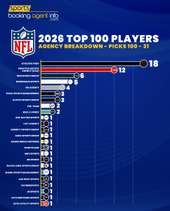 NFL 2026 Top 100 Players – Agency Breakdown: Picks 100-31