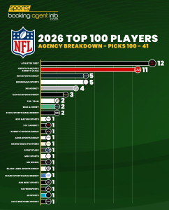 NFL 2026 Top 100 Players – Agency Breakdown: Picks 100-41