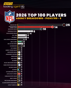 NFL 2026 Top 100 Players – Agency Breakdown: Picks 100-6