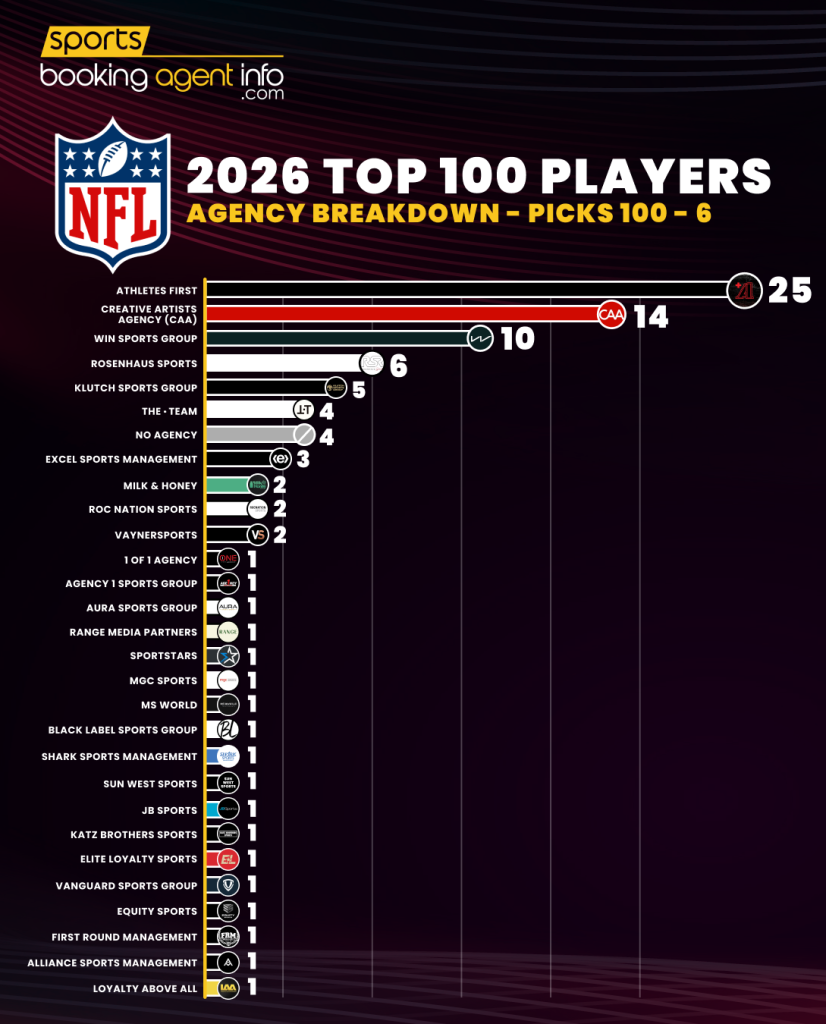 NFL 2026 Top 100 Players – Agency Breakdown: Picks 100-6