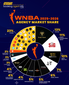 2025-26 WNBA Agency Market Share