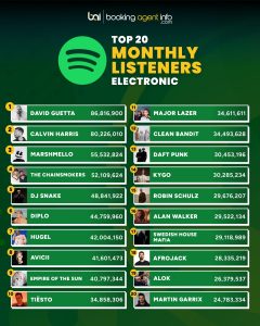 Spotify Top 20 Monthly Listeners: Electronic