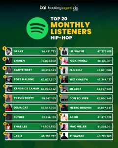 Spotify Top 20 Monthly Listeners: Hip-Hop