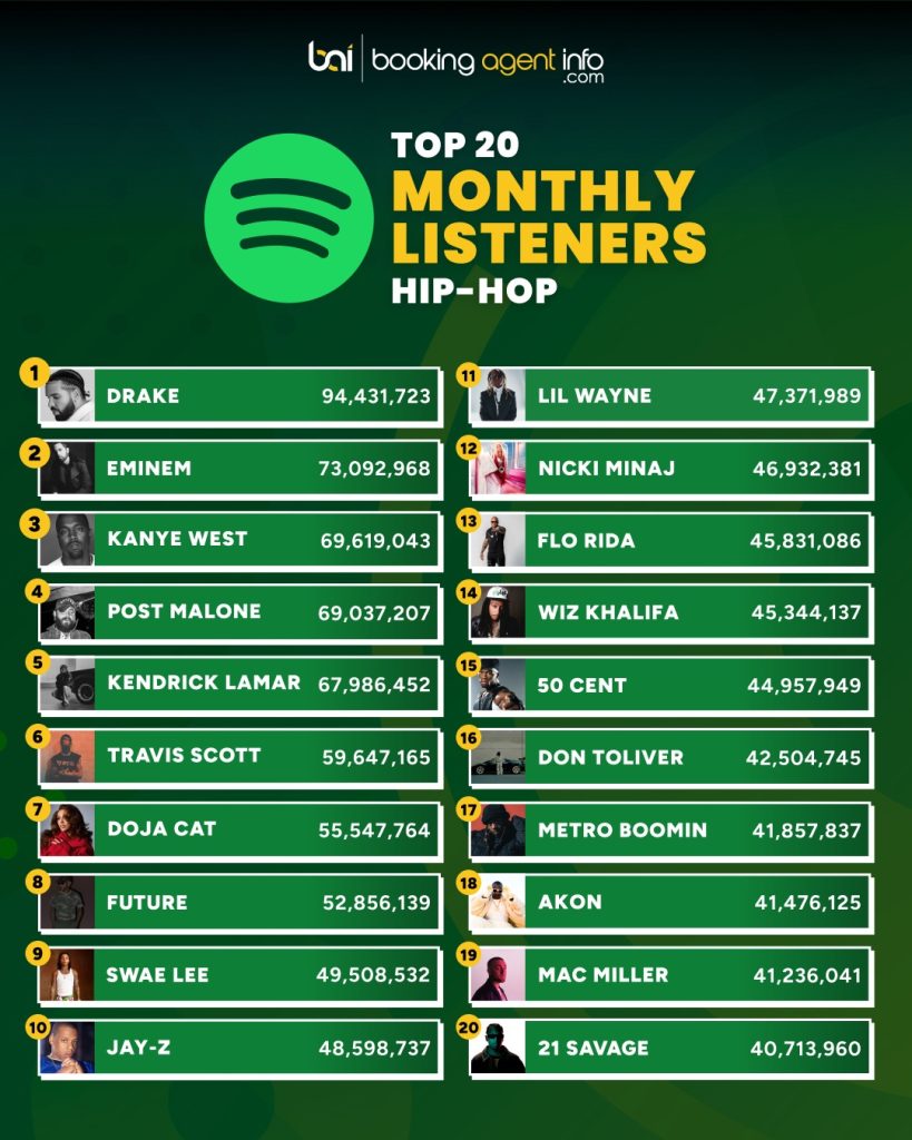Spotify Top 20 Monthly Listeners: Hip-Hop
