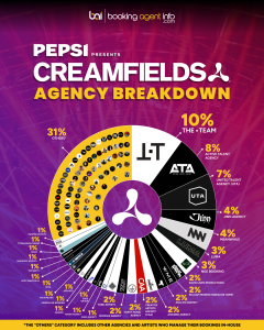 Creamfields 2026 Final Lineup: Agency Breakdown