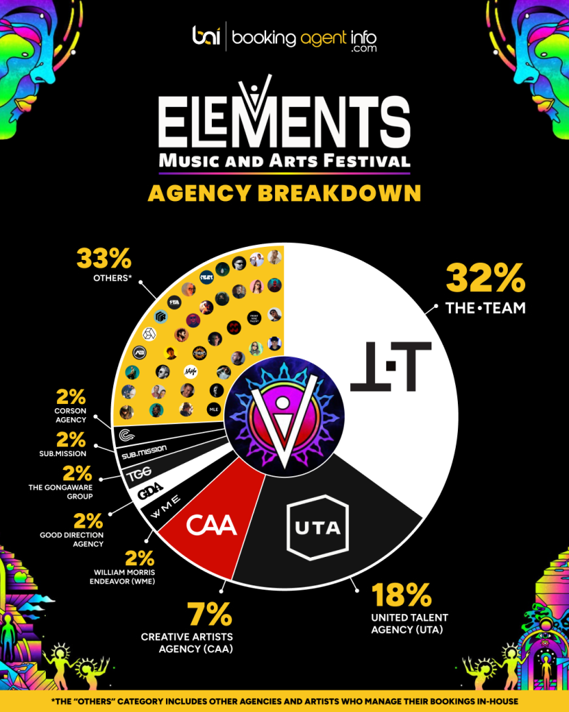 Elements Music & Arts Festival 2026: Agency Breakdown