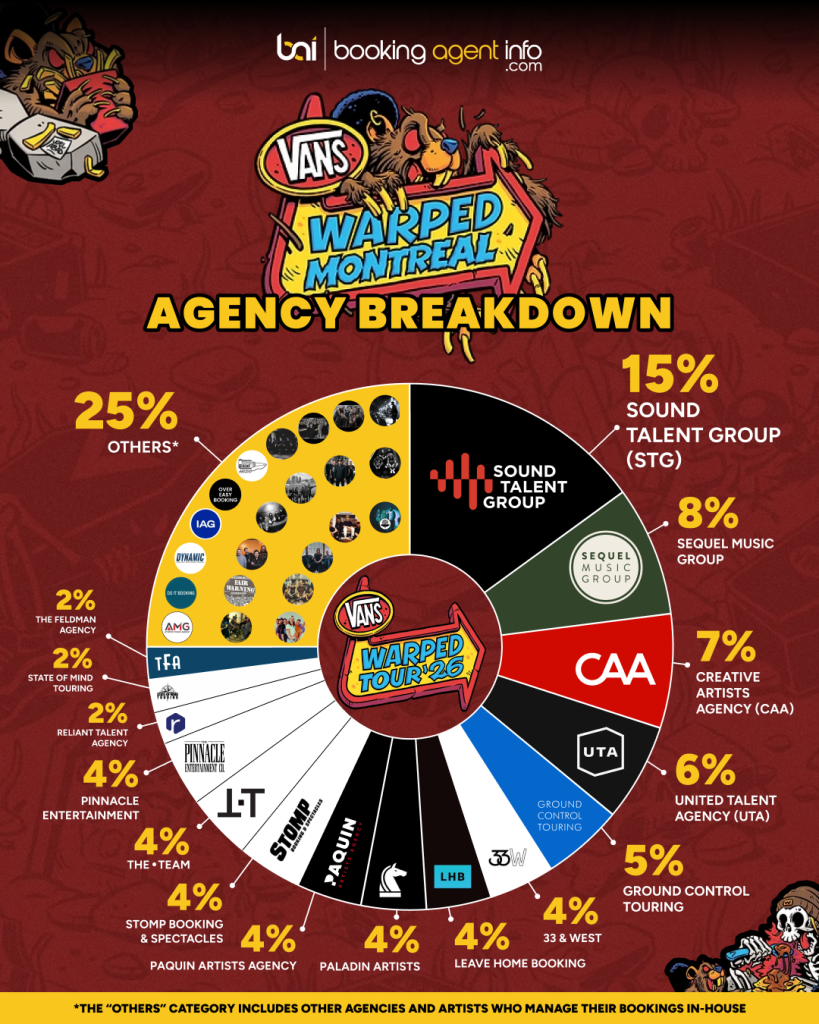 Warped Tour 2026 Montreal: Agency Breakdown