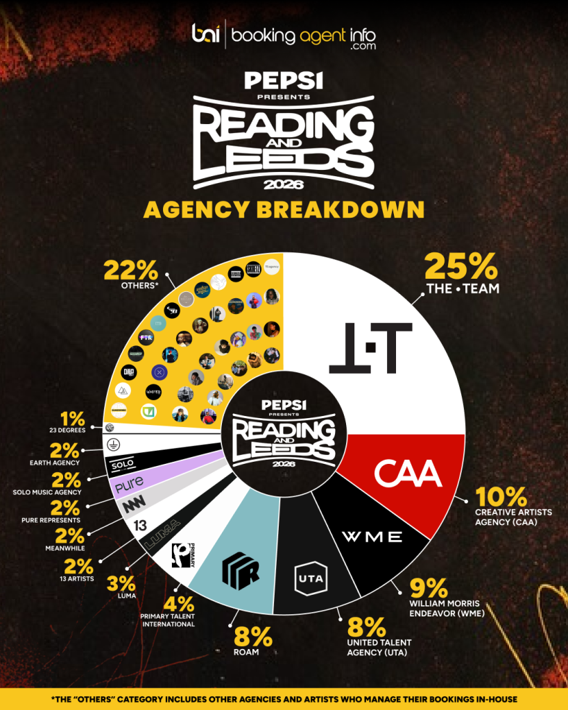 Reading and Leeds Festival: Agency Breakdown