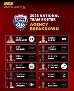 USA Basketball FIBA Women’s World Cup Roster – Agency Breakdown