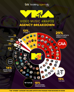 MTV Video Music Awards – Agency Breakdown