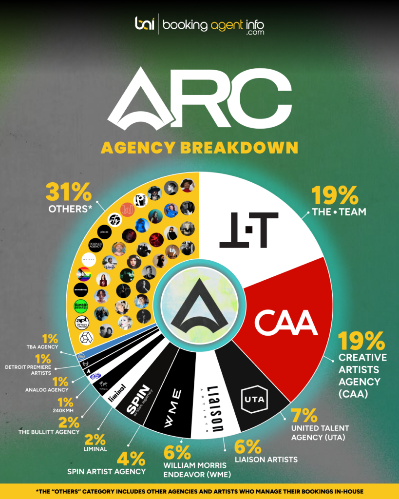 ARC Music Festival: Agency Breakdown