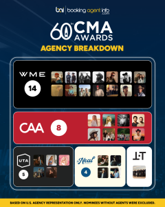 60th CMA Awards: Agency Breakdown