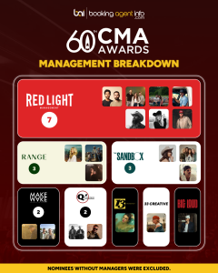 60th CMA Awards: Management Breakdown