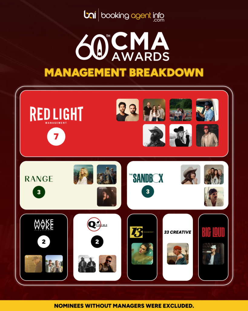 60th CMA Awards: Management Breakdown