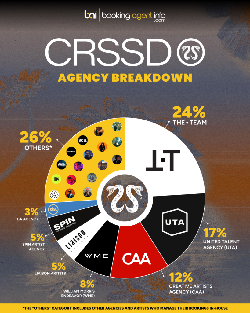 CRSSD Fall Festival 2026: Agency Breakdown