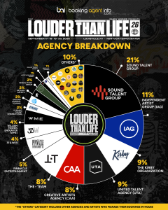 Louder than Life 2026: Agency Breakdown (Update)